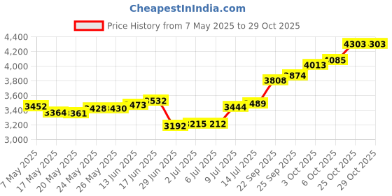 amazon.in malabar gold & diamonds Rose Gold Nose Pin for Women 18 k | 18k BIS Hallmark (750) Nose Stud for Women and Girls with Piercing malabar gold & diamonds Price History Graph from 7 May 2025 to 29 Oct 2025