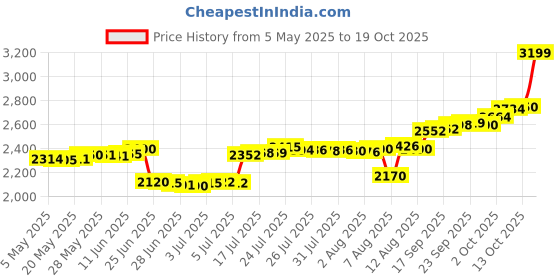 amazon.in malabar gold & diamonds Rose Gold Nose Pin for Women 18 k | 18k BIS Hallmark (750) Nose Stud for Women and Girls with Piercing malabar gold & diamonds Price History Graph from 5 May 2025 to 19 Oct 2025