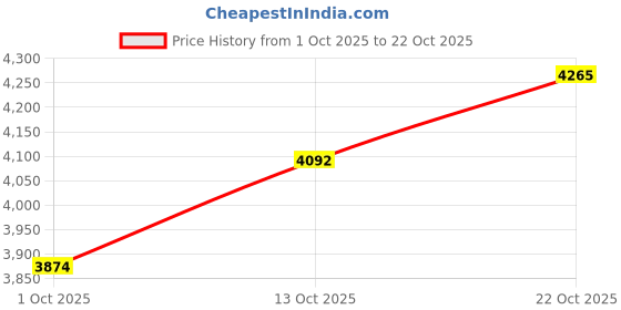 amazon.in malabar gold & diamonds Rose Gold Nose Pin for Women 18 k | 18k BIS Hallmark (750) Nose Stud for Women and Girls with Piercing malabar gold & diamonds Price History Graph from 1 Oct 2025 to 22 Oct 2025