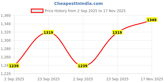 amazon.in zeneme Rose Gold Plated American Diamond Studded Maang Tikka & Earrings Jewellery Set For Woment and Girl zeneme Price History Graph from 2 Sep 2025 to 17 Nov 2025