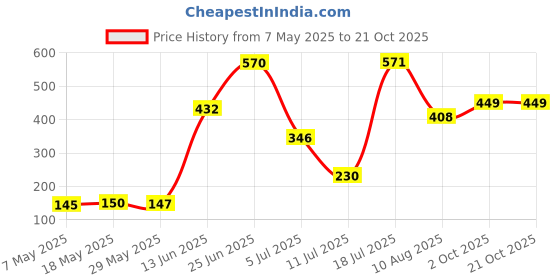 amazon.in karatcart Rose Gold Plated American Diamond Studded Maangtikka karatcart Price History Graph from 7 May 2025 to 21 Oct 2025