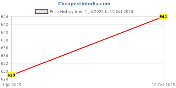 amazon.in rubans Rose Gold-Plated Black Beaded & Stone-Studded Mangalsutra rubans Price History Graph from 1 Jul 2025 to 19 Oct 2025