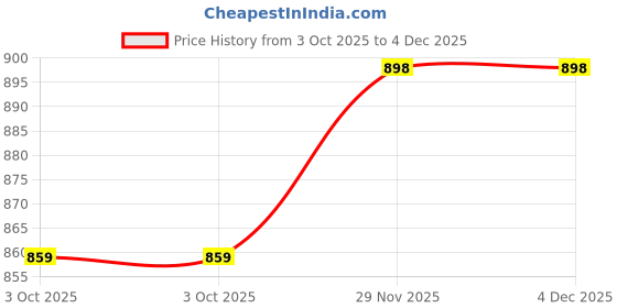 amazon.in karatcart Rose Gold Plated Blue American Diamond Drop Earrings for Women karatcart Price History Graph from 3 Oct 2025 to 4 Dec 2025