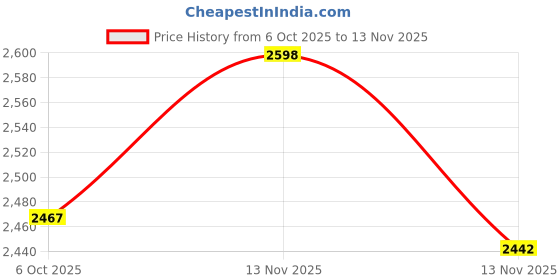 amazon.in karatcart Rose Gold Plated Blue American Diamond Studded Choker Necklace Set for Women karatcart Price History Graph from 6 Oct 2025 to 13 Nov 2025