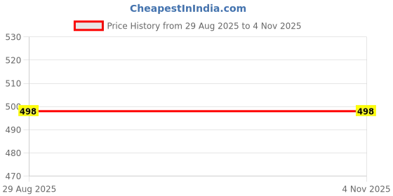 amazon.in mahi Rose Gold Plated Classic White Cubic Zirconia Studed Adjustable Kada Choker Necklace for Women (PAPS1101849PR) mahi Price History Graph from 29 Aug 2025 to 4 Nov 2025