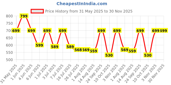 amazon.in estele Rose Gold Plated CZ Fascinating Maang Tikka with Ruby Crystals for Girls and Women's estele Price History Graph from 31 May 2025 to 30 Nov 2025