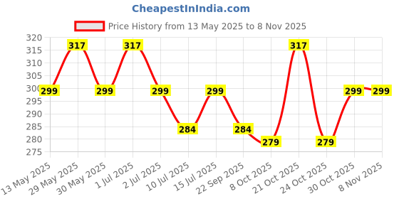 amazon.in okos Rose Gold Plated CZ Jewellery Combo of 4 Designer Finger Rings Adorned With White CZ Stones for Girls and Women CO1000427 okos Price History Graph from 13 May 2025 to 2 Nov 2025