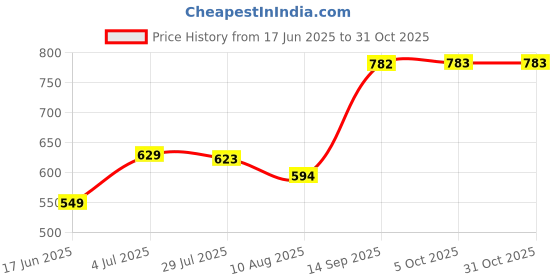 amazon.in karatcart Rose Gold Plated Floral Design American Diamond Maangtikka for Women karatcart Price History Graph from 17 Jun 2025 to 30 Oct 2025