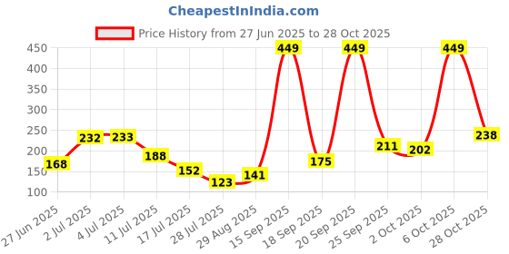 amazon.in karatcart Rose Gold-Plated Handcrafted Cubic Zirconia Studded Maangtikka for Women karatcart Price History Graph from 27 Jun 2025 to 28 Oct 2025