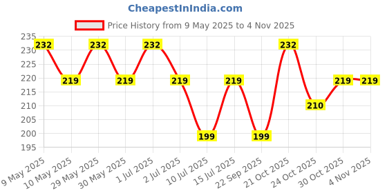 amazon.in om jewells Rose Gold Plated Illuminating Adjustable Infinity Love Finger Ring For Girls And Women FR1000922 om jewells Price History Graph from 9 May 2025 to 2 Nov 2025