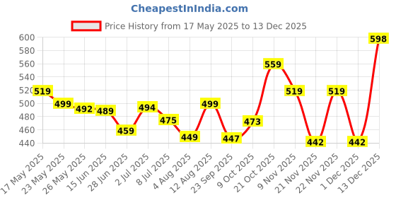 amazon.in zeneme Rose Gold-Plated Lime Green & White Oval Shaped AD studded Handcrafted Bangles Set for Girls and Women (Set Of 4) (2.8) zeneme Price History Graph from 17 May 2025 to 15 Dec 2025