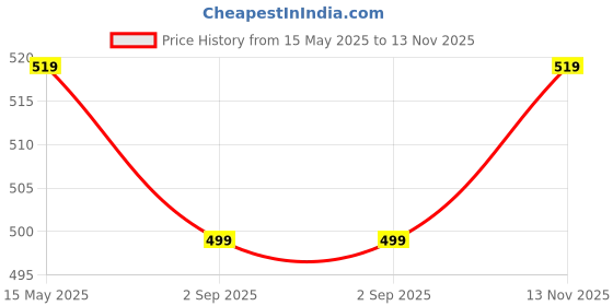 amazon.in zeneme Rose Gold-Plated Lime Green & White Oval Shaped AD studded Handcrafted Bangles Set for Girls and Women (Set Of 4) (2.8) zeneme Price History Graph from 15 May 2025 to 13 Nov 2025