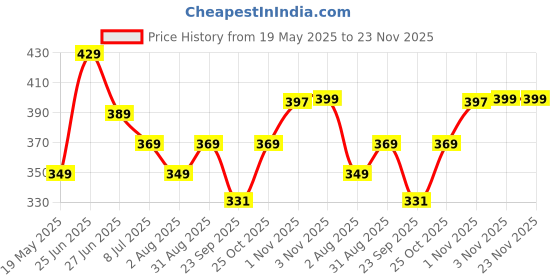 amazon.in crestello Rose Gold Plated Mesh Chain Analog Wrist Watch for Women (Black/Blue/Brown/Green Dial) | CR-RG152 crestello Price History Graph from 19 May 2025 to 22 Nov 2025
