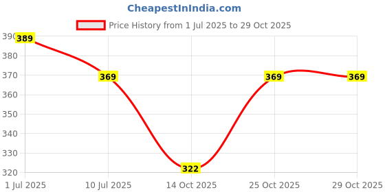amazon.in crestello Rose Gold Plated Metal Chain Analog Wrist Watch for Women (RG113) crestello Price History Graph from 1 Jul 2025 to 29 Oct 2025