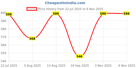 amazon.in i jewels Rose Gold Plated Mother's Day Special Glittering Cubic Zirconia Designer Chain Pendent Necklace With Earrings Jewellery Set for Women i jewels Price History Graph from 22 Jul 2025 to 4 Nov 2025