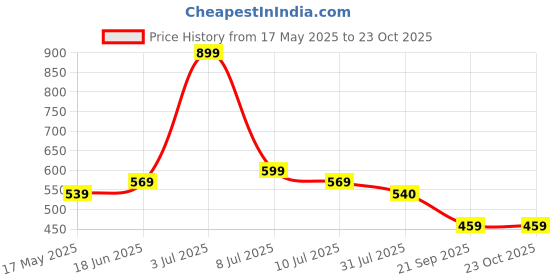 amazon.in peora Rose Gold Plated Nature Inspired Diamond Cut CZ Solitaire Ring for Women Girls - Valentines peora Price History Graph from 17 May 2025 to 23 Oct 2025