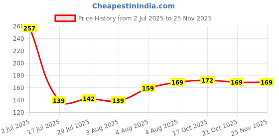 amazon.in mahi Rose Gold Plated OM Lumba Rakhi Set for Bhabhi (RAL1100727Z) mahi Price History Graph from 2 Jul 2025 to 25 Nov 2025
