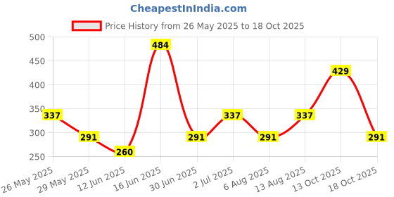 amazon.in karatcart Rose Gold Plated Pink American Diamond Studded Maangtikka karatcart Price History Graph from 26 May 2025 to 18 Oct 2025