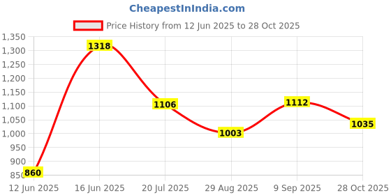amazon.in karatcart Rose Gold Plated Pink Triangular American Diamond Studded Necklace Set for Women karatcart Price History Graph from 12 Jun 2025 to 28 Oct 2025