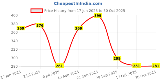amazon.in estele Rose Gold Plated Stylish black coloured enamel hanging earrings for women estele Price History Graph from 17 Jun 2025 to 30 Oct 2025