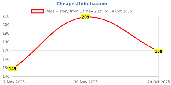 amazon.in stealodeal Rose Gold RFID Protector Metal Debit/ATM/Credit 6 Slots for Men & Women Card Holder stealodeal Price History Graph from 17 May 2025 to 29 Oct 2025