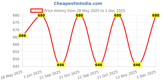 amazon.in Rose Gold Toilet Tissue Paper Rolls - 2 Ply Ultra-Soft & Strong Bathroom Tissue | Family Pack for Home & Office Use | Affordable, Absorbent, and Gentle Toilet Paper (Pack of 24-2 Ply) Price History Graph from 28 May 2025 to 1 Dec 2025