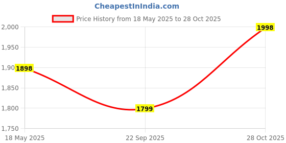 amazon.in barepepe Rose Gold Watch Gift Set for Women/Girls with Jewellery - Gift for Wife, Sister, Mother, Girlfriend, Valentines Day barepepe Price History Graph from 18 May 2025 to 28 Oct 2025