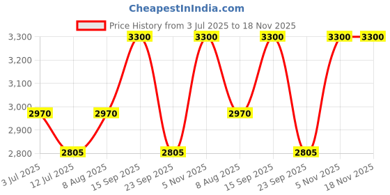 amazon.in binbond Rose Gold Watches for Woman Diamond Quartz Analog with Day Date Metal Chain Simple Watch for Girls&Miss&Ladies Luminous Waterproof binbond Price History Graph from 3 Jul 2025 to 18 Nov 2025