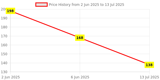 amazon.in thanu's craft Rose Gold X Simple Saree Plain X Shape Sari Safety Pins Sari Pin Set Brooches & Pins for Hijab Dupatta Chunri Scrafs & Fancy Saree Pin for Girl's and Women's thanu's craft Price History Graph from 2 Jun 2025 to 13 Jul 2025
