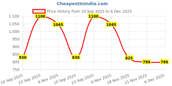 amazon.in Rose Gold-Zenzero- Non Alcoholic - Ginger wine, 750 ml Price History Graph from 10 Sep 2025 to 5 Dec 2025