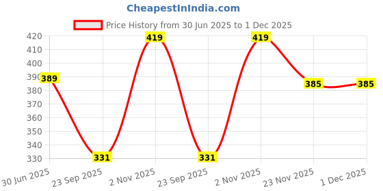 amazon.in crestello Rose Gold/Black Plated Mesh Chain Analog Wrist Watch for Women (Silver/Black/Blue/Brown/Pink Dial) | CR-RG146 crestello Price History Graph from 30 Jun 2025 to 1 Dec 2025
