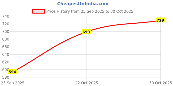 amazon.in aaishwarya Rose Mesh/Satin Choker Necklace for Women | Fabric Floral Statement Jewelry for Girls aaishwarya Price History Graph from 25 Sep 2025 to 30 Oct 2025