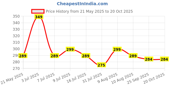 amazon.in loveliome Rose Quartz Scraping Facial Back, Neck Handheld Massager Tool, Natural Aventurine Guasha Stone Board for Spa Acupuncture Therapy Trigger Point Treatment loveliome Price History Graph from 21 May 2025 to 20 Oct 2025