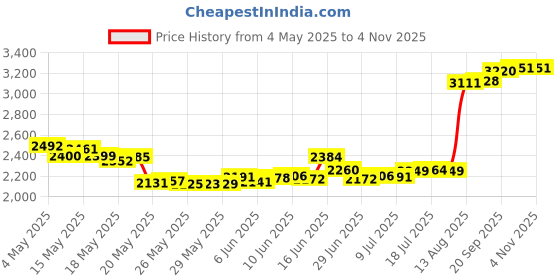 amazon.in beauty treats rose water makeup remover cleaning tissues beauty treats Price History Graph from 4 May 2025 to 3 Nov 2025