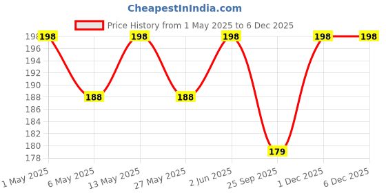 amazon.in Rose Water Refreshing Wet Wipes | Face Cleansing Wipes | Made with Natural & Viscose Fibre | Aloe Vera, Vitamin E, Hydrating, Paraben & Alcohol Free (Rose, 50 Wipes) (Pack of 2) Price History Graph from 1 May 2025 to 5 Dec 2025