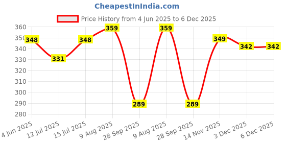amazon.in Roseate Blossom Super Soft Anti-Skid (40x60 cm) Super Absorbent Mats Microfiber 2000 GSM Mat for Bathroom/Kitchen/Door Mats for Home/Floor Mat (Grey) Pack of 1 roseate Price History Graph from 4 Jun 2025 to 6 Dec 2025