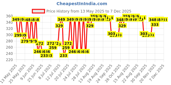 amazon.in Roseate Flower Super Soft (40x60 cm) Microfiber 2000 GSM Bath Mat Super Absorbent Anti-Skid Door Mats for Home/Bathroom/Bedroom/Kitchen/Floor Mat (Green) Pack of 1 Price History Graph from 13 May 2025 to 7 Dec 2025