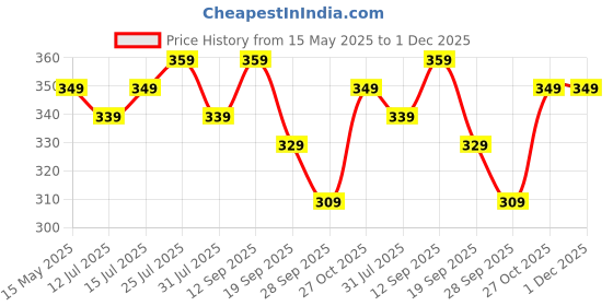 amazon.in Roseate Lily Super Soft Anti Skid (40x60 cm) Super Absorbent Mats Microfibre 2000 GSM Mat for Bathroom/Bedroom/Kitchen/Door Mat/Floor Mat (Pack of 1) roseate Price History Graph from 15 May 2025 to 1 Dec 2025