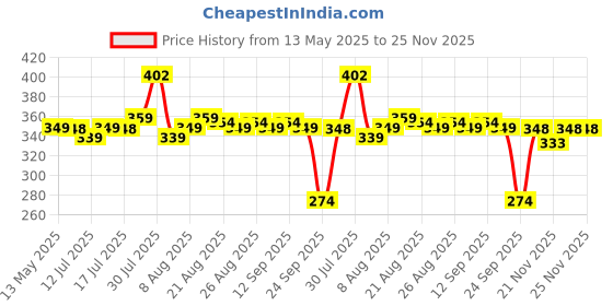 amazon.in Roseate Wave Super Soft Anti Skid (40x60 cm) Super Absorbent Mats Microfibre 2000 GSM Door Mats for Home/Bathroom/Bedroom/Kitchen/Floor Mat (Pack of 1) Price History Graph from 13 May 2025 to 24 Nov 2025