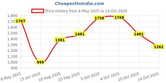 amazon.in Rosebud Salve by Rosebud Perfume Company 0.5 fl oz Price History Graph from 8 May 2025 to 14 Oct 2025