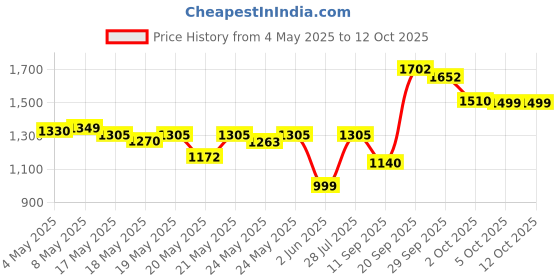 amazon.in Rosebud Salve Tin, .8 Ounce Price History Graph from 4 May 2025 to 12 Oct 2025