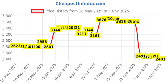 amazon.in Rosebud Three Lavish Layers Lip Balm, 0.8 Ounce Price History Graph from 18 May 2025 to 3 Nov 2025