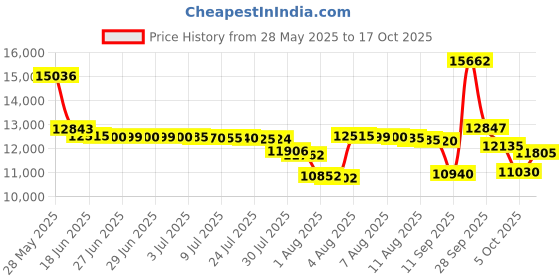 amazon.in roseg Women's High Top Suede Lace Up Flat Platform Creepers Shoes Boots roseg Price History Graph from 28 May 2025 to 17 Oct 2025