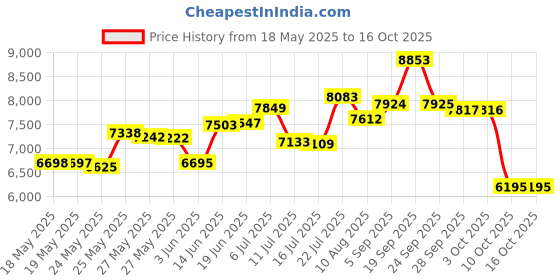 amazon.in ROSEGIN Baby Diaper Bag Backpack with Travel Changing Pad and Pacifier Case Girl Boy Price History Graph from 18 May 2025 to 15 Oct 2025
