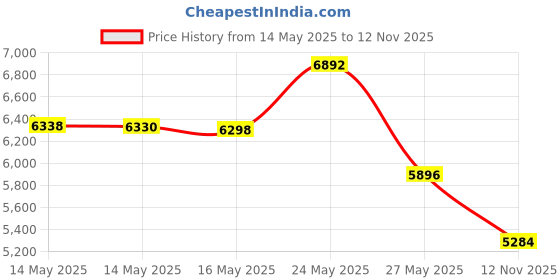 amazon.in ROSEGIN Baby Diaper Bag Backpack with Travel Changing Pad and Pacifier Case Girl Boy Price History Graph from 14 May 2025 to 12 Nov 2025