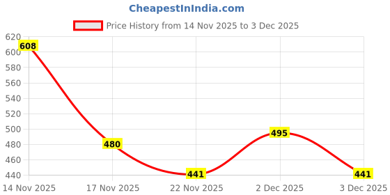 amazon.in Rosegold-Euphoria- Homemade Non alcoholic Apple Wine -375ml Price History Graph from 14 Nov 2025 to 3 Dec 2025
