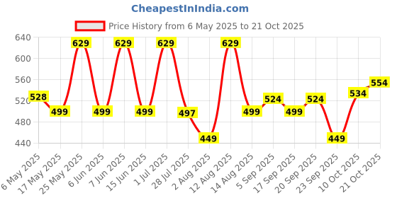 amazon.in aaishwarya Rosegold Minimalistic Chain With Crystal White Stone for Girls and Women | PENDENTS aaishwarya Price History Graph from 6 May 2025 to 21 Oct 2025