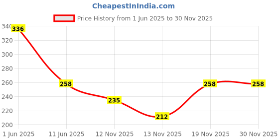 amazon.in mahi Rosegold Plated Deer Face Shaped Cufflink for Men and Boys (CL1100544Z) mahi Price History Graph from 1 Jun 2025 to 29 Nov 2025