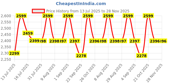 amazon.in ROSEKM Cool Mist Humidifier, 2.0L Humidifiers for Bedroom and Baby Nursery, Small Quiet Air Humidifier, Ultrasonic, Auto Shut-Off, 360° Nozzle Price History Graph from 13 Jul 2025 to 28 Nov 2025