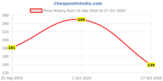 amazon.in RoselieCyclosinone Herbicide Granules | Pack of 2| 5% Active Formula | Safe Weed Control for Lawns, Gardens & Farmlands | Granular Application for Home & Commercial Use (pack of 2) Price History Graph from 25 Sep 2025 to 17 Oct 2025
